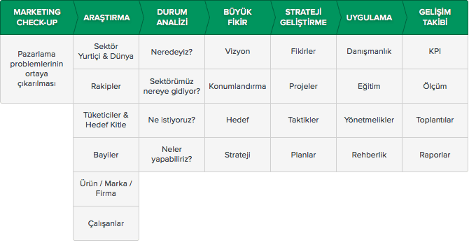 Hizmet sürecinin aşamaları